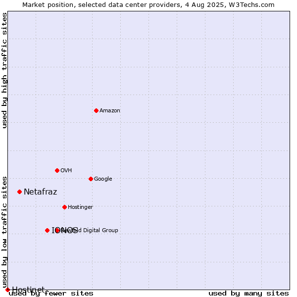 Market position of IONOS vs. Netafraz vs. Hostinet
