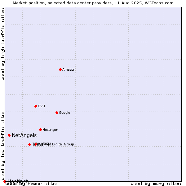 Market position of IONOS vs. NetAngels vs. Hostinet