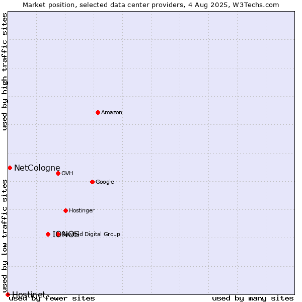 Market position of IONOS vs. NetCologne vs. Hostinet
