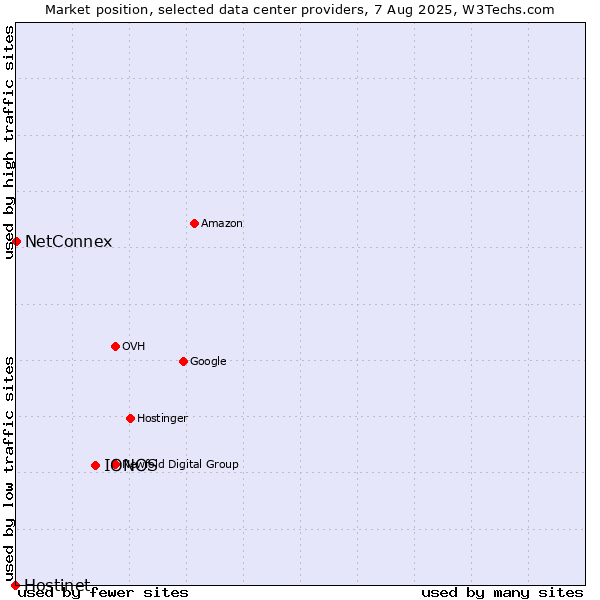 Market position of IONOS vs. NetConnex vs. Hostinet
