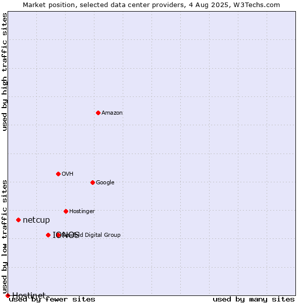 Market position of IONOS vs. netcup vs. Hostinet