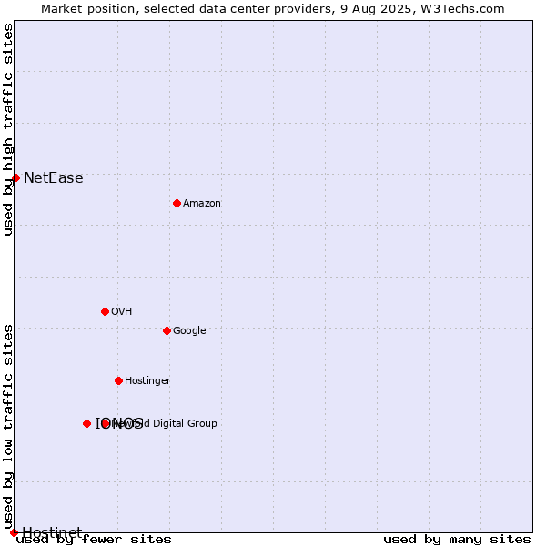 Market position of IONOS vs. NetEase vs. Hostinet