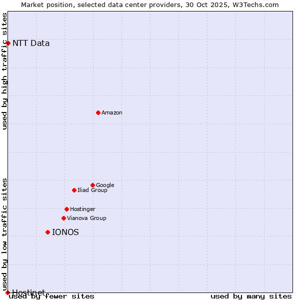 Market position of IONOS vs. NTT Data vs. Hostinet