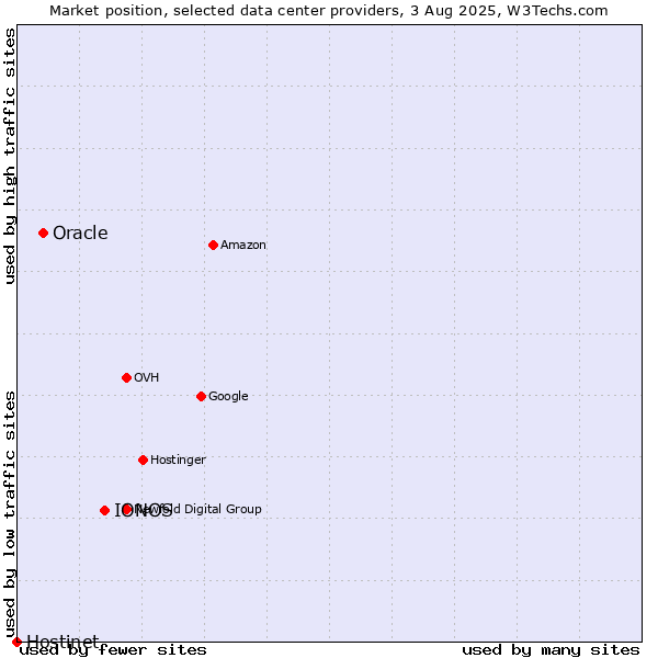 Market position of IONOS vs. Oracle vs. Hostinet