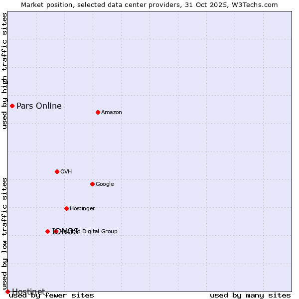 Market position of IONOS vs. Pars Online vs. Hostinet