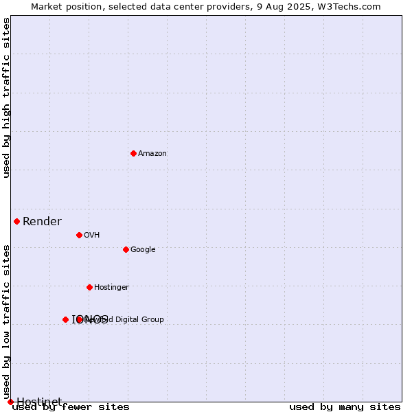 Market position of IONOS vs. Render vs. Hostinet