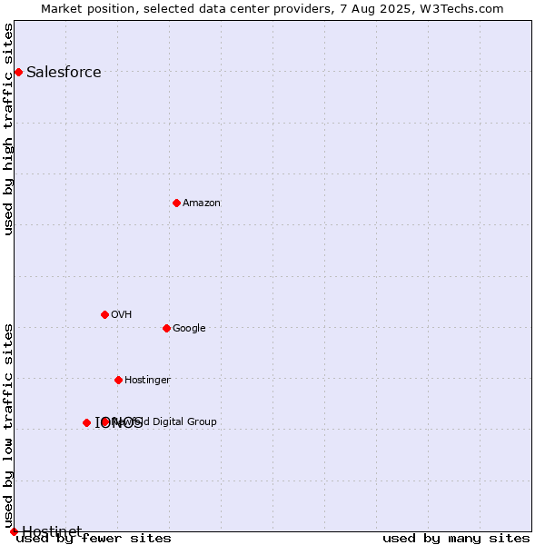 Market position of IONOS vs. Salesforce vs. Hostinet