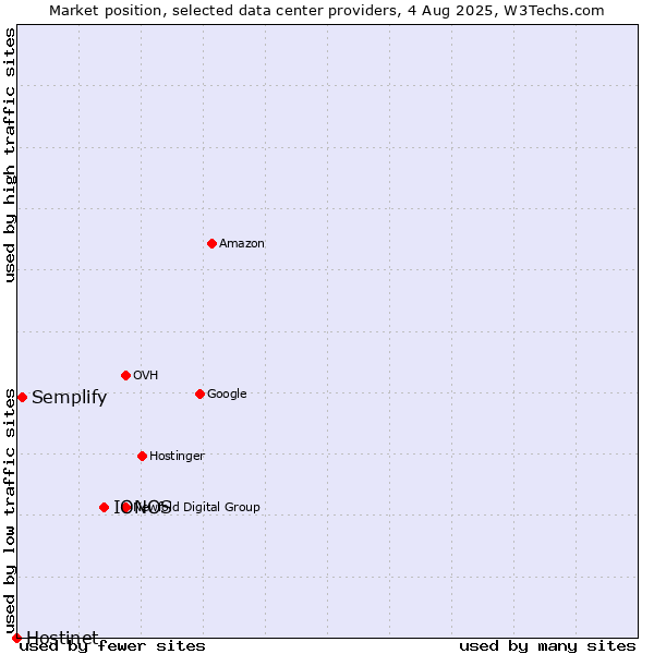 Market position of IONOS vs. Semplify vs. Hostinet