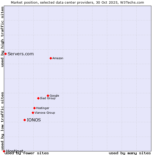 Market position of IONOS vs. Servers.com vs. Hostinet