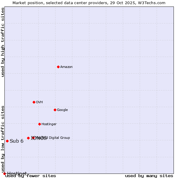 Market position of IONOS vs. Sub 6 vs. Hostinet