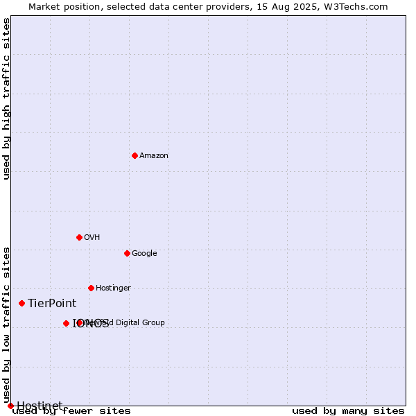 Market position of IONOS vs. TierPoint vs. Hostinet