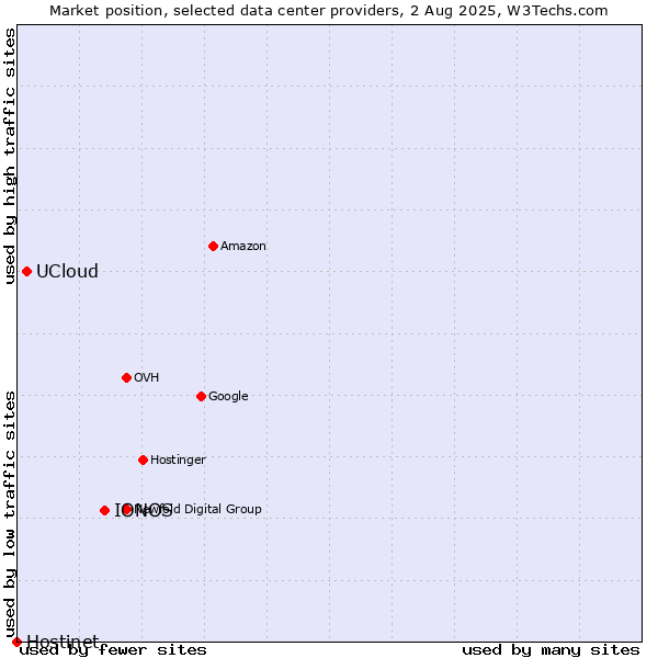 Market position of IONOS vs. UCloud vs. Hostinet