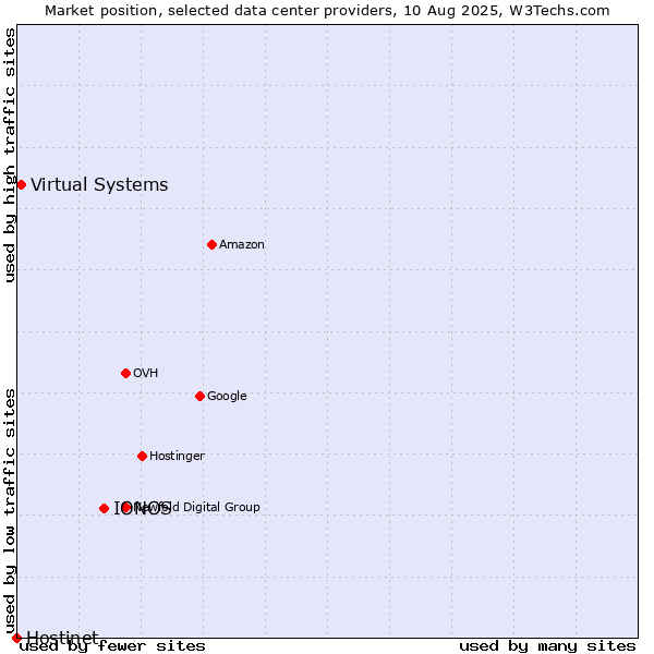 Market position of IONOS vs. Virtual Systems vs. Hostinet