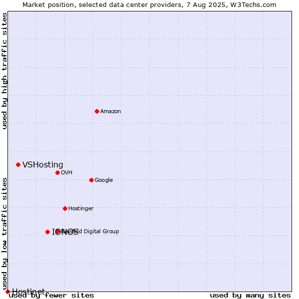 Market position of IONOS vs. VSHosting vs. Hostinet