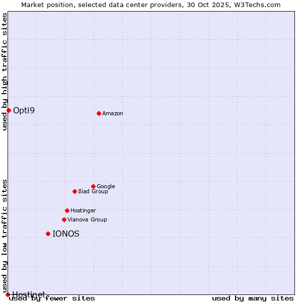 Market position of IONOS vs. Opti9 vs. Hostinet