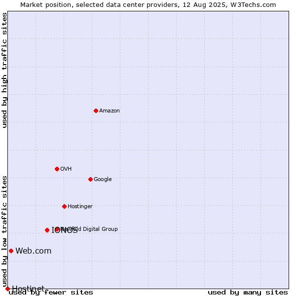 Market position of IONOS vs. Web.com vs. Hostinet