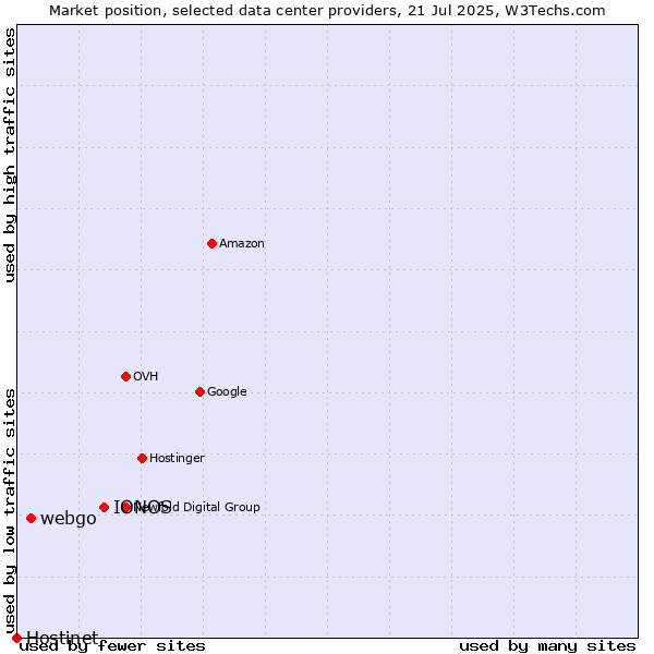 Market position of IONOS vs. webgo vs. Hostinet