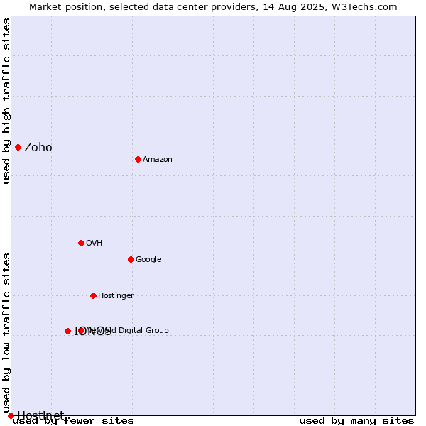 Market position of IONOS vs. Zoho vs. Hostinet