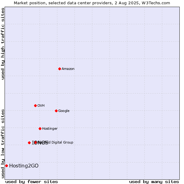 Market position of IONOS vs. Hosting2GO