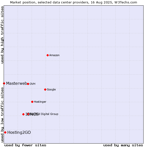 Market position of IONOS vs. Hosting2GO vs. Masterweb