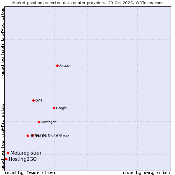 Market position of IONOS vs. Metaregistrar vs. Hosting2GO
