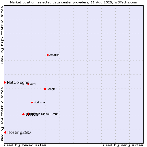Market position of IONOS vs. Hosting2GO vs. NetCologne