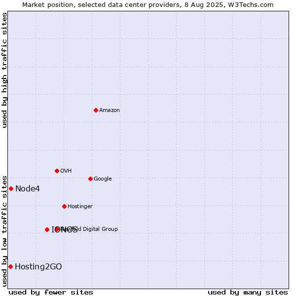 Market position of IONOS vs. Node4 vs. Hosting2GO