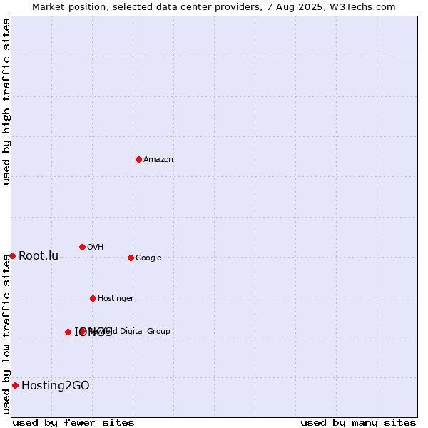 Market position of IONOS vs. Hosting2GO vs. Root.lu