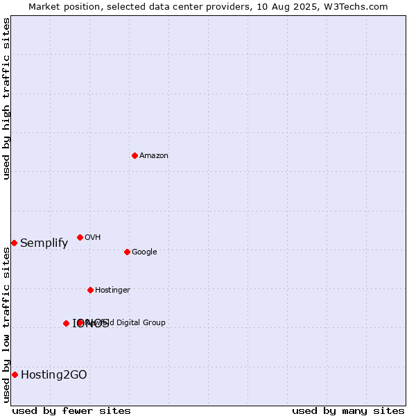 Market position of IONOS vs. Hosting2GO vs. Semplify
