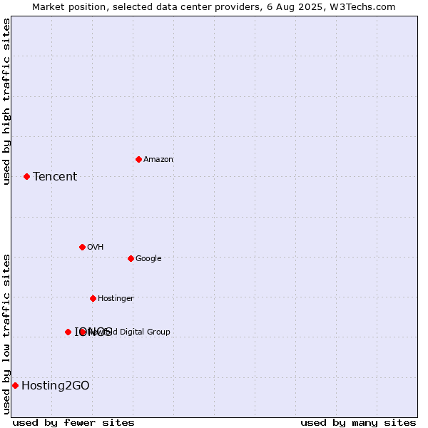 Market position of IONOS vs. Tencent vs. Hosting2GO