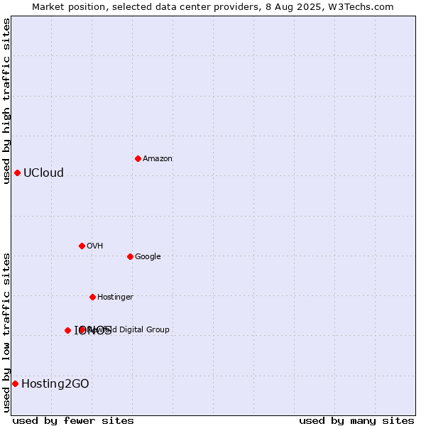 Market position of IONOS vs. UCloud vs. Hosting2GO