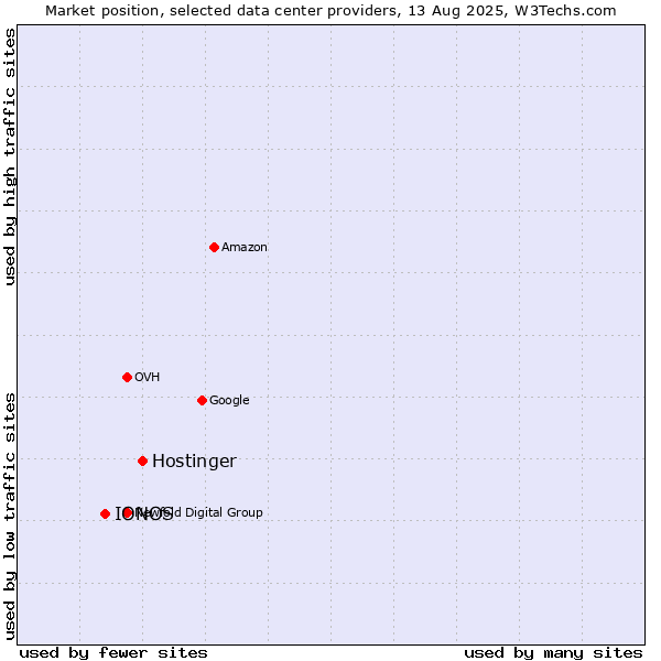 Market position of Hostinger vs. IONOS