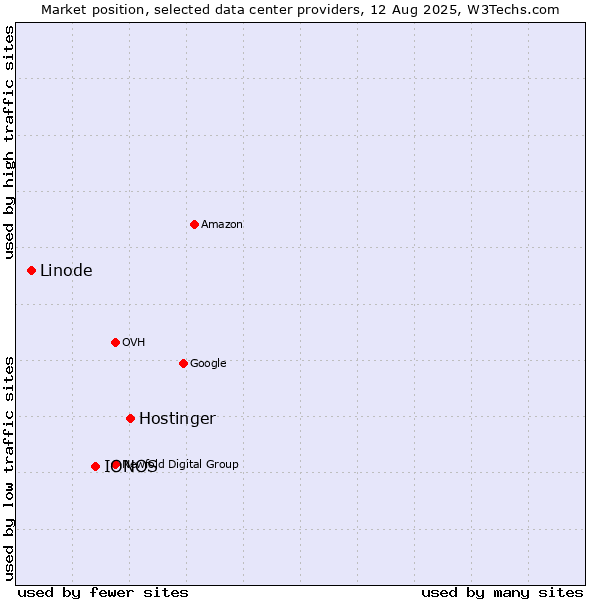 Market position of Hostinger vs. IONOS vs. Linode