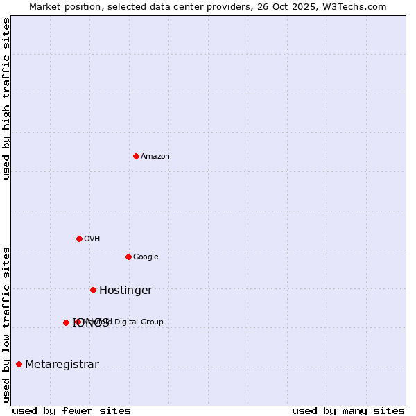 Market position of Hostinger vs. IONOS vs. Metaregistrar