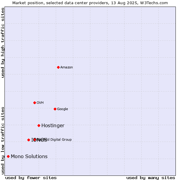 Market position of Hostinger vs. IONOS vs. Mono Solutions