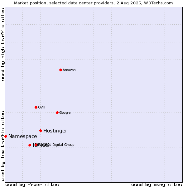 Market position of Hostinger vs. IONOS vs. Namespace