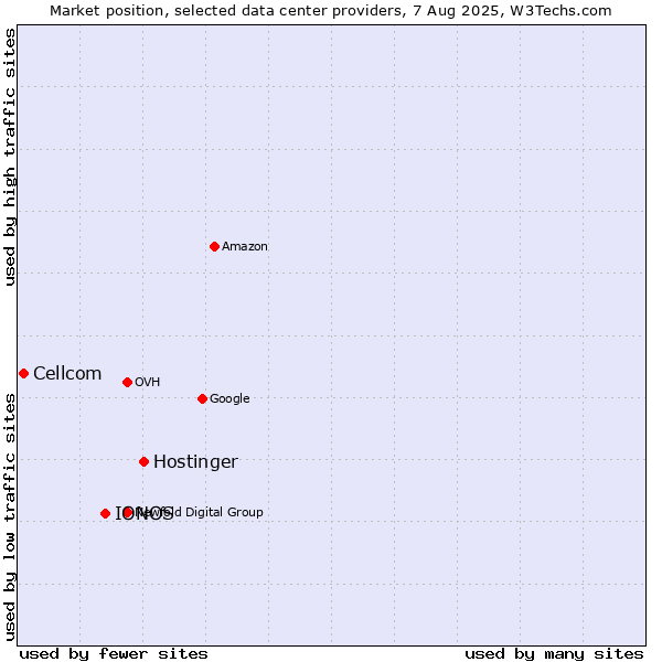 Market position of Hostinger vs. IONOS vs. Cellcom
