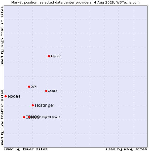 Market position of Hostinger vs. IONOS vs. Node4