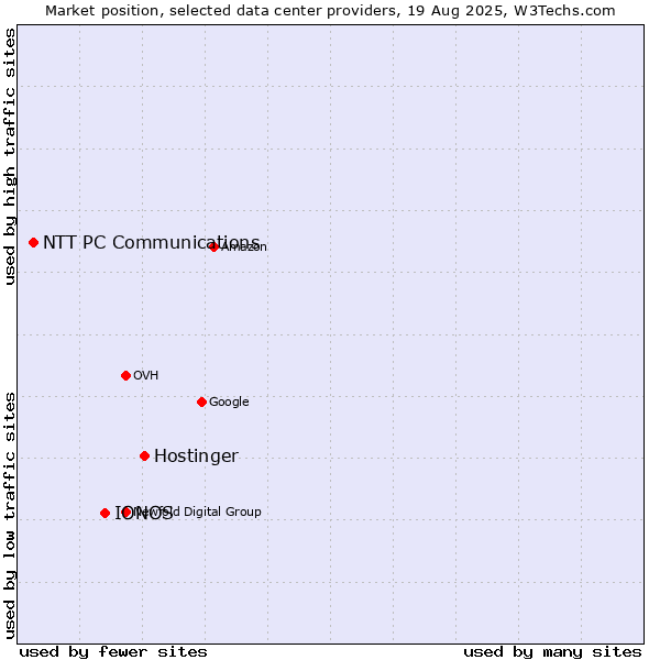 Market position of Hostinger vs. IONOS vs. NTT PC Communications