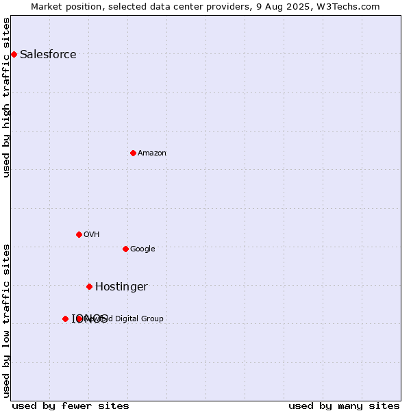 Market position of Hostinger vs. IONOS vs. Salesforce
