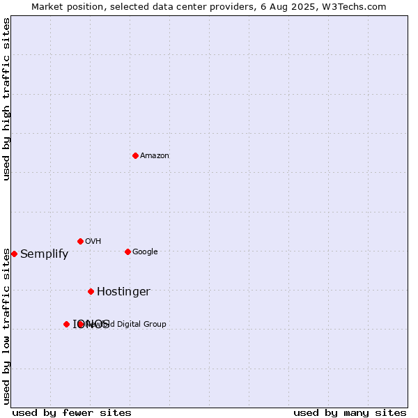 Market position of Hostinger vs. IONOS vs. Semplify