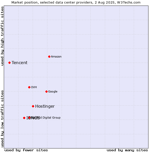 Market position of Hostinger vs. IONOS vs. Tencent