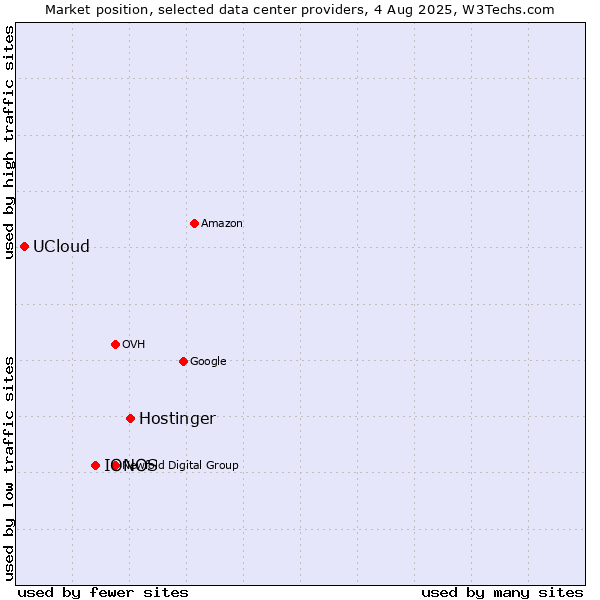 Market position of Hostinger vs. IONOS vs. UCloud