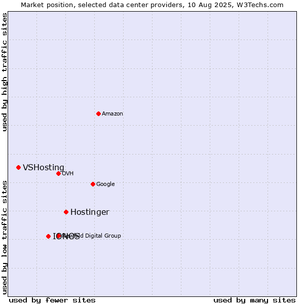 Market position of Hostinger vs. IONOS vs. VSHosting