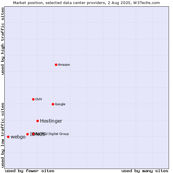 Market position of Hostinger vs. IONOS vs. webgo