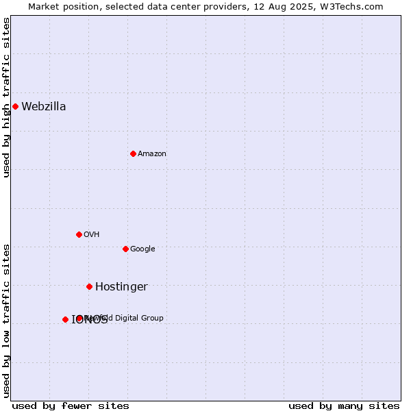 Market position of Hostinger vs. IONOS vs. Webzilla