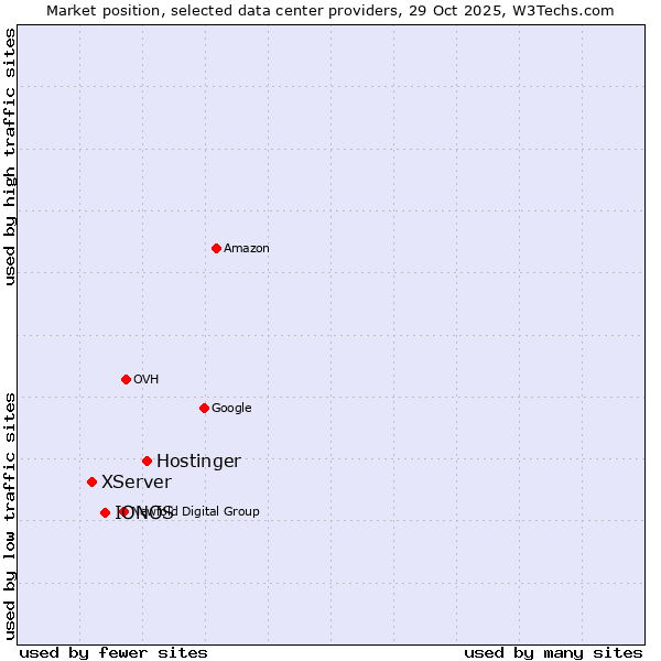 Market position of Hostinger vs. IONOS vs. XServer