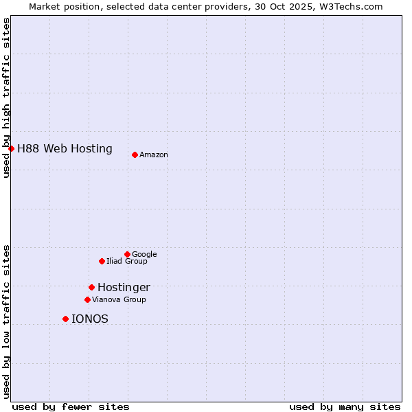 Market position of Hostinger vs. IONOS vs. H88 Web Hosting