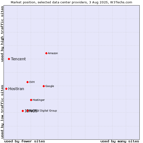 Market position of IONOS vs. Tencent vs. Hostiran