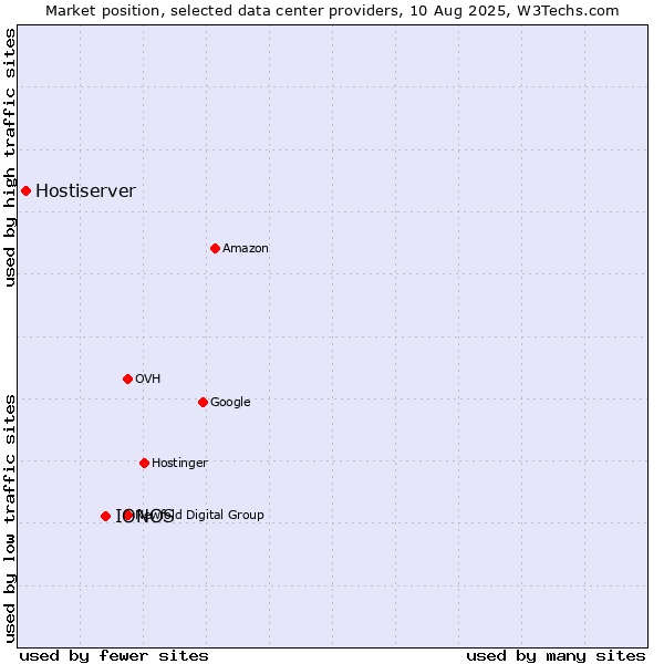 Market position of IONOS vs. Hostiserver